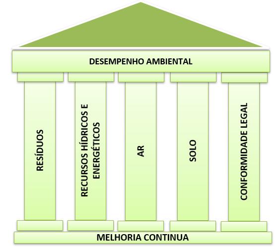 Desempenho ambiental A Industrias Mangotex Ltda utiliza e multiplica por toda a gestão corporativa da organização os pilares do desempenho ambiental, com a finalidade de determinar uma referência de