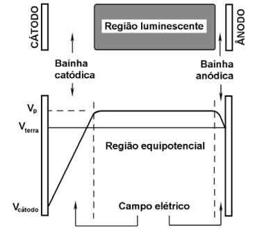 30 suficientes de elétrons na região luminescente.