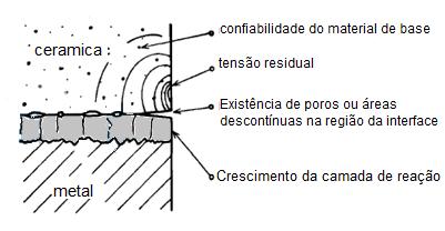 41 Figura 07 - Representação de alguns dos problemas apresentados numa junta metal/cerâmica. Fonte: Suganuma (1990, p. 1047).