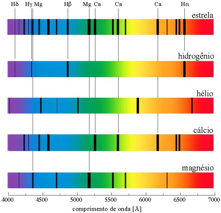 Linhas espectrais de uma dada estrela e a identificação dos elementos