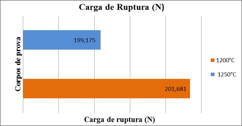 Na absorção de água, os resultados foram positivos, onde as peças sinterizadas a 1200 C atingiram uma boa fase vítrea, tornando assim o material pouco retentor de água, além disso, é perceptível uma