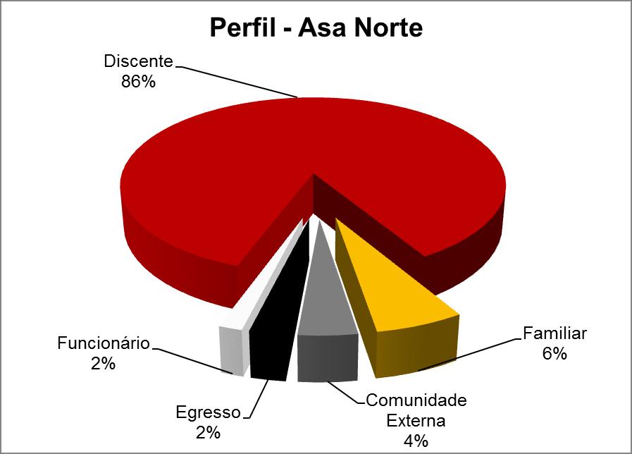 5 Nota-se que a maioria das manifestações foi realizada por discentes em ambos os campi.