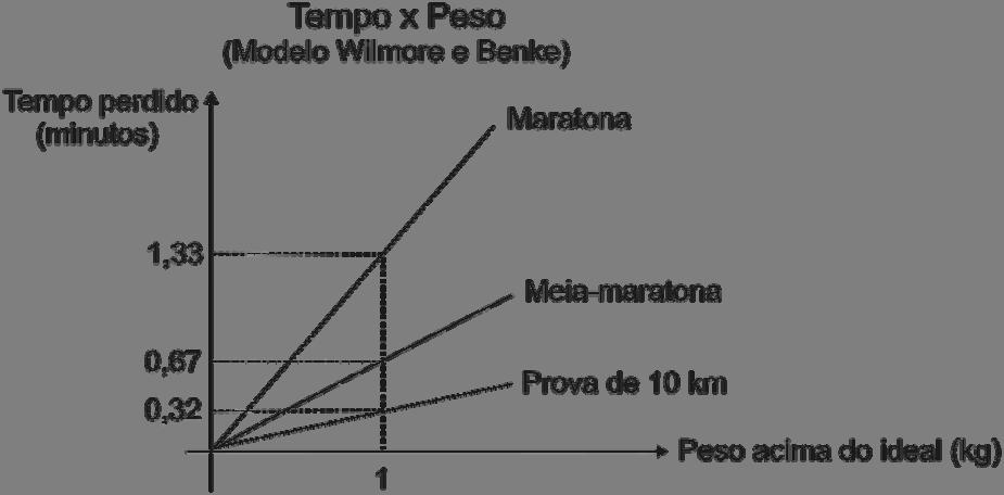 Matemática Usando essas informações, um atleta de ossatura grande, pesando 63 kg e com altura igual a 1,59m, que tenha corrido uma meiamaratona, pode estimar que, em condições de peso ideal, teria