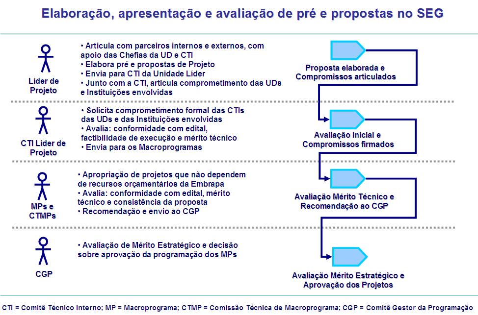 (a) Qualidade técnica; (b) Alinhament as bjetivs estratégics; (c) Riscs assciads à execuçã d prjet; (d) Avanç técnic-científic prpst e ptencial de invaçã pretendid; (e) Ganhs prevists para s