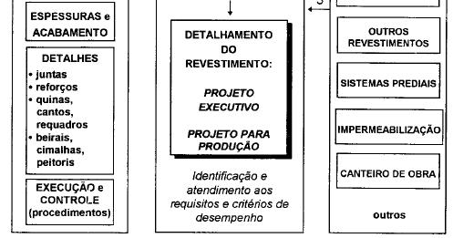 2. Desenvolvimento do projeto Figura 3 Desenvolvimento do projeto de revestimentos de argamassa de fachada Fonte: Maciel e Melhado (1997) 25 3.