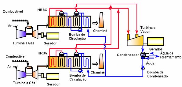 Figura 10 Ciclo combinado de uma usina termelétrica com a circulação do ar, combustível, água e