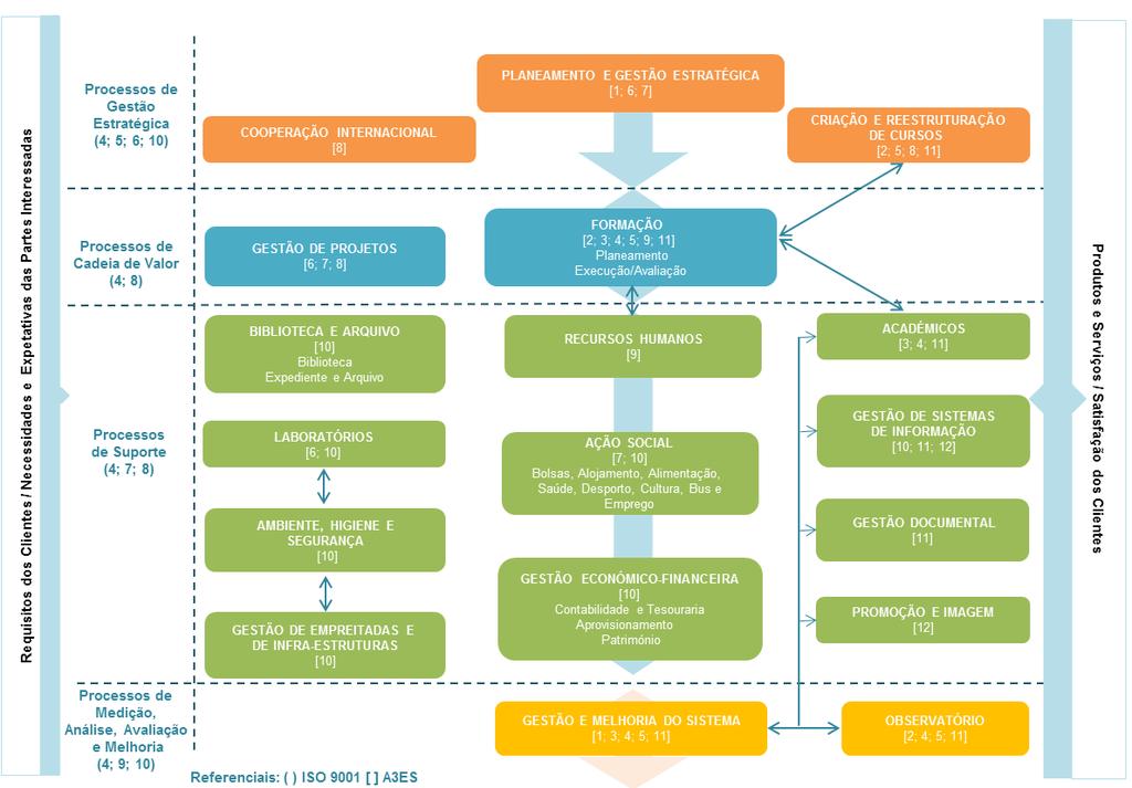 Mapa de Processos do SGGQ-IPVC DESAFIO