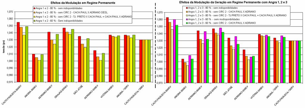 Para o desenvolvimento das simulações, foram adotados os seguintes critérios, dentre outros: 4 - manutenção dos mesmos modelos matemáticos (CDUs) adotados pelo ONS para as UTNs com a alteração dos