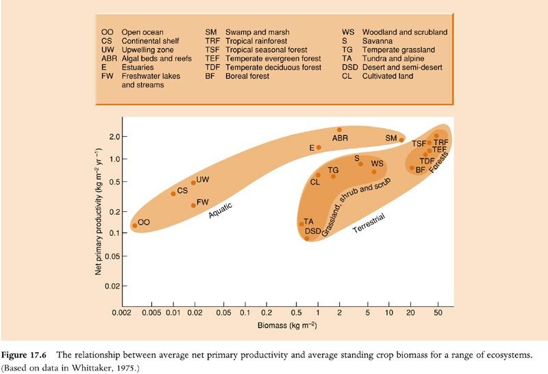 Nível Mestrado Questão 5 A figura abaixo mostra e a relação entre biomassa e produtividade primária líquida (NPP Net Primary Productivity em inglês) em diferentes ecossistemas do planeta.