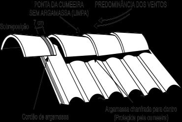 Cumeeiras A sobreposição das Cumeeiras é de 7 cm. No emboçamento, é muito importante que a argamassa utilizada fique protegida pela Cumeeira.