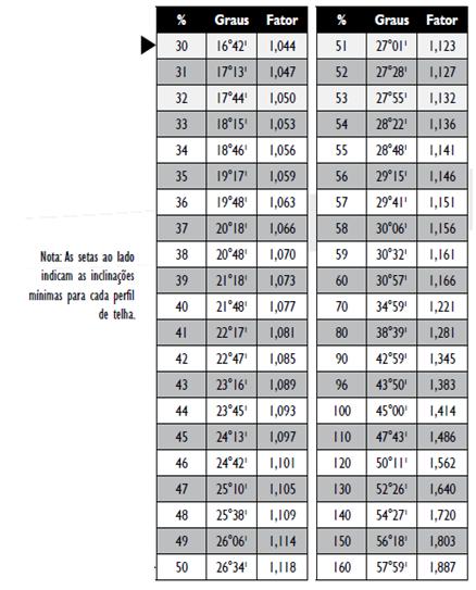 Cálculo da Coppo Venetto e Primícia para Cobertura Método Simples e Prático A multiplicação da área plana de uma cobertura (incluindo o beiral) pelo fator de inclinação da Tabela 1 determina a área