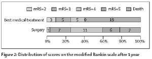 CRANIECTOMIA DESCOMPRESSIVA HAMLET: Hemicraniectomy After Middle cerebral artery infarction with Lifethreatening Edema Trial 64 pacientes acompanhados por 1 ano Cirurgia realizada após 4 dias do