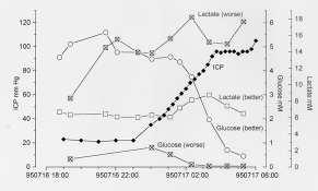 TRATAMENTO DA HIC Decúbito elevado a 45 Sedação, analgesia e bloqueio neuromuscular Tionembutal - 3 a 5 mg/kg ataque e 1 a 3 mg/kg a cada 1 ou 2 horas Controle de vias aéreas IOT + VM Traqueostomia