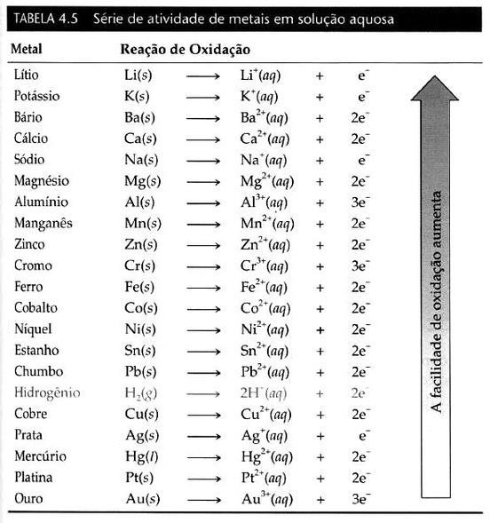 Reações de oxidação de metais em solução aquosa (reação de deslocamento) Na tabela são mostradas as semi