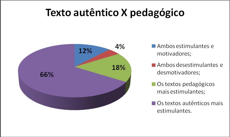 O resultado do gráfico demonstra claramente que materiais que exploram os interesses pessoais e curiosidades dos alunos são fontes de motivação extrínseca que podem estimular a motivação intrínseca.