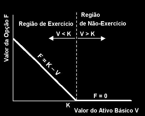 Opção de Compra Antes da Expiração Antes da expiração a opção tem valor positivo (> 0) mesmo que o preço do ativo básico V seja menor que o preço de exercício da opção K.
