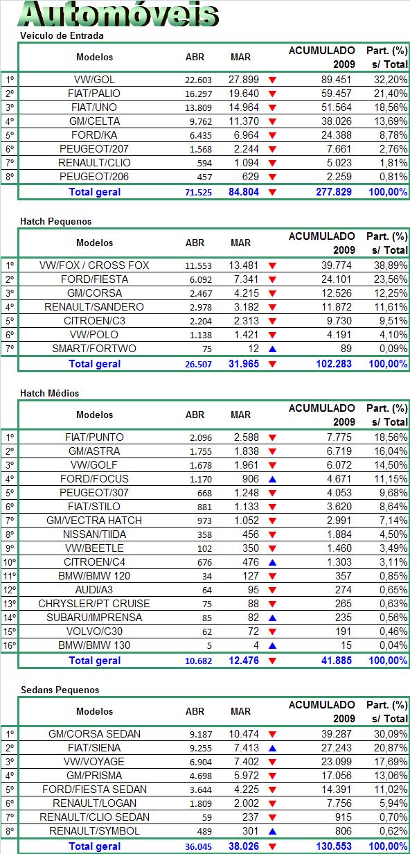 MODELOS MAIS EMPLACADOS ATÉ ABRIL/ Para maiores