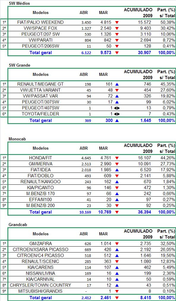 MODELOS MAIS EMPLACADOS ATÉ ABRIL/ Tabelas fev/09 mar/09 abr/09 Acumulado 2008 Acumulado Veículo de Entrada 41,00% 39,66% 38,92% 40,36% 39,09% Hatch Pequenos 13,98% 14,95% 14,42% 14,33% 14,39% Hatch