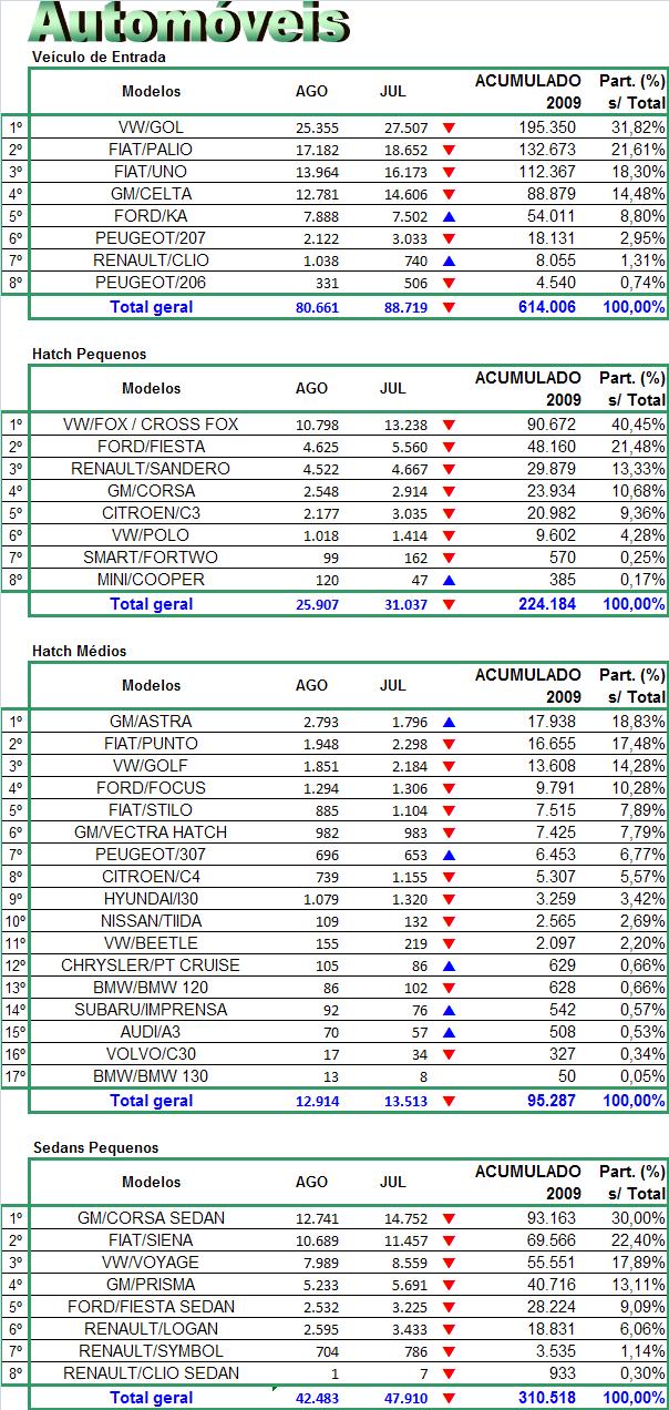 MODELOS MAIS EMPLACADOS ACUMULADO ATÉ AGOSTO/2009 Para maiores