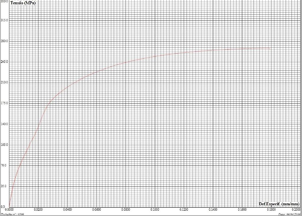 curva Tensão -Deformação conforme Fig. 6 e Fig,7. Uma vez ajustado, é mais fácil manipulá-lo e definir seus principais pontos.