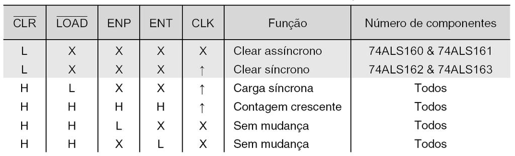 7.7 Circuitos integrados de contadores síncronos