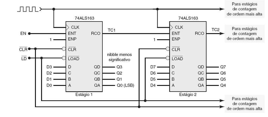 7.7 Circuitos integrados de contadores síncronos Muitos contadores padrão CI foram concebidos para tornar mais fácil conectar múltiplos chips e criar circuitos com