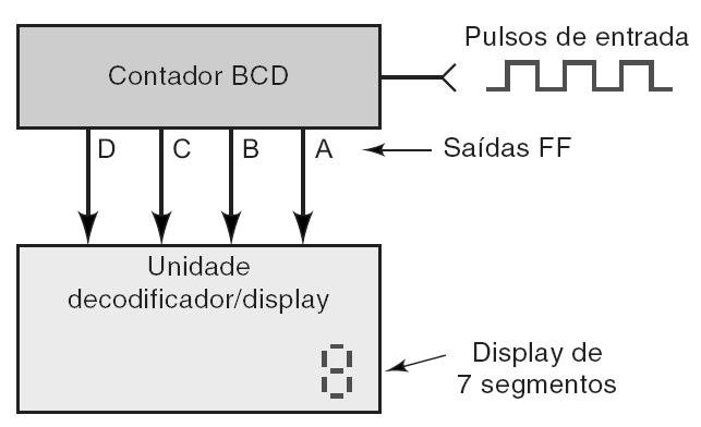 7.8 Decodificando um contador O contador BCD tem 10 estados, decodificados para fornecer 10 saídas correspondentes aos digitos decimais de 0 9. Representado pelos estados dos FFs do contador.