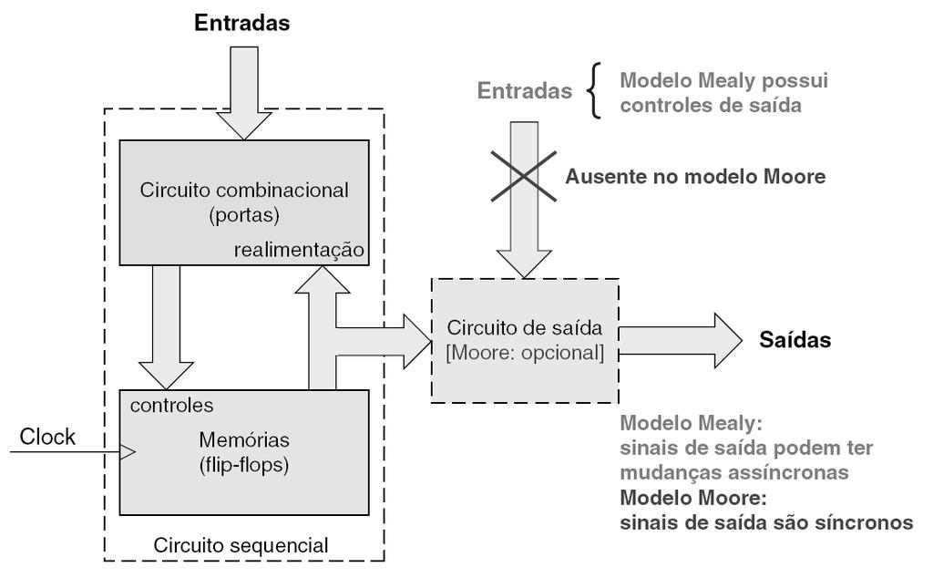Diagrama em blocos de contadores e máquinas