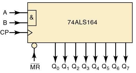 7-15/16 Circuitos integrados de registradores/ CIs de registradores