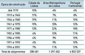 Na região de Lisboa: 22% da população vive em construções não construídas para resistir a sismos.