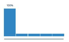 da conversão. É o modelo padrão da maioria das ferramentas de Digital Analytics.