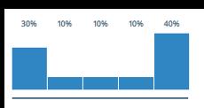 U-shaped, ou, Posicional No modelo U-shaped, prioriza-se o primeiro e o último canal, como pontos de contato estratégicos na jornada, com 30% e 40% respectivamente.