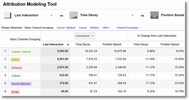 E no Google Analytics é possível comparar uma grande variedade de modelos e ainda criar seu próprio modelo através da ferramenta de Modelagem de Atribuição: Ainda no Google Analytics, está disponível