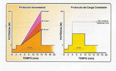 30 Figura 4. Protocolos para TECP executado em cicloergômetros. À esquerda exemplos de protocolos incrementais do tipo rampa. À direita, exercício físico de carga constante (Neder et al., 2003). 2.2.1.