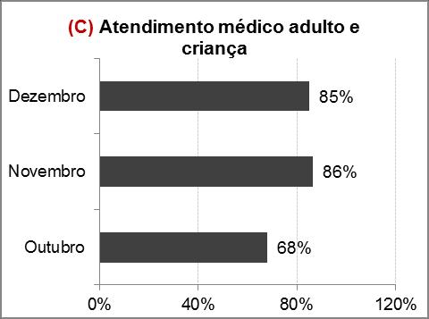 mediana foi de 100%, ou seja, nestes meses, as atividades foram produzidas conforme a previsão.