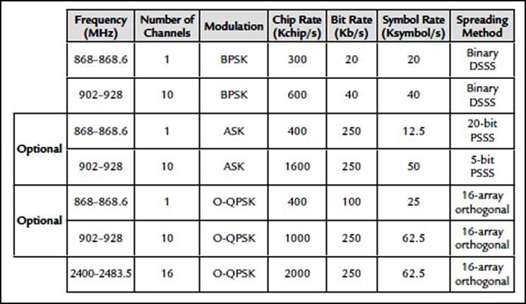 104 Tabela A.1: Faixas e velocidades de transmissão [57] Existem três tipos de modulação no padrão IEEE 802.15.