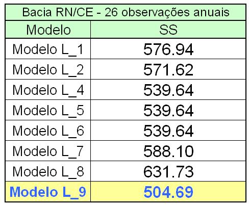 - 128 - A Tabla 22 ostra os rsultados da soa dos quadrados dos rsíduos (SS). Após stiar os parâtros dos odlos, o odlo qu lhor s ajustou aos dados foi o Modlo L_9. O valor R 2 é,9858.