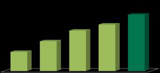 Evolução do número de consumidores na modalidade Leitura com Impressão Simultânea (LIS): 7.000.000 6.000.000 Clientes com LIS 6.617.511 5.000.000 4.000.000 3.000.000 2.000.000 1.000.000 0 1.984.