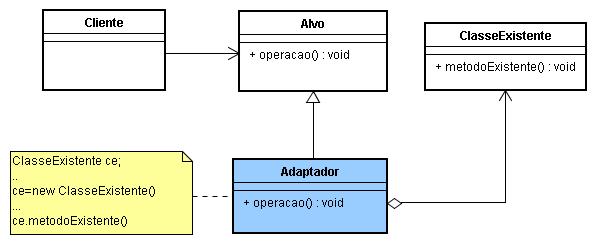 Class Adapter: Herança + Implementação de Interface Cliente: aplicação que colabora com objetos aderentes à interface Alvo. Alvo: define a interface requerida pelo Cliente.
