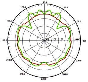 Técnicas de Eixos Radiais Para cada técnica em que os eixos são paralelos, existe uma correspondente