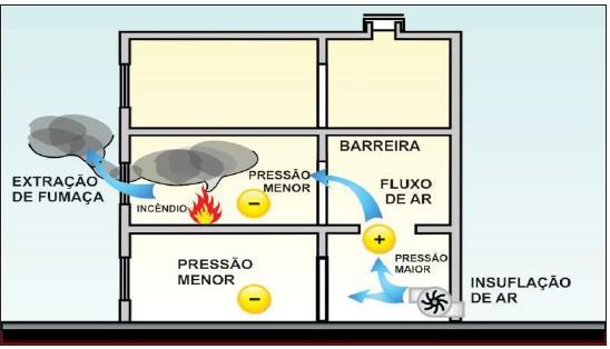 8 Figura 2-3: Diferencial de pressão (CBPMSP IT 15-1:2015) Consta na IT a Tabela 2 que indica por ocupação quais as partes de uma edificação devem dispor de controle de fumaça.