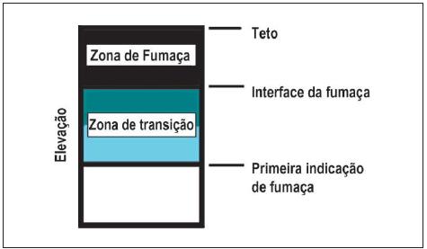 10 Figura 2-6: Interface da camada de fumaça (CBPMSP IT 15-2:2015).