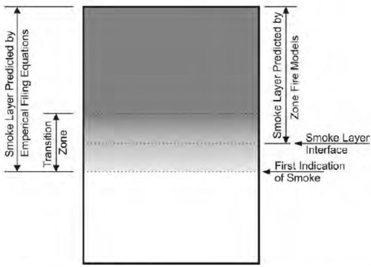 Zona de transição Camada de fumaça prevista pelas equações Camada de fumaça prevista pelo modelo de zona 16 Um meio de iniciar e parar o sistema de controle de fumaça manualmente deve ser fornecido