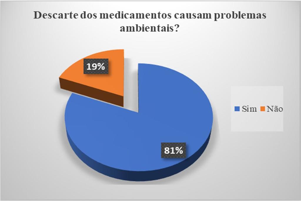 17% guarda os medicamentos para serem reutilizados, prática que deve ser tomada com ressalvas, uma vez que segundo Alves (2007), recomenda se que após a conclusão de um tratamento, o correto é