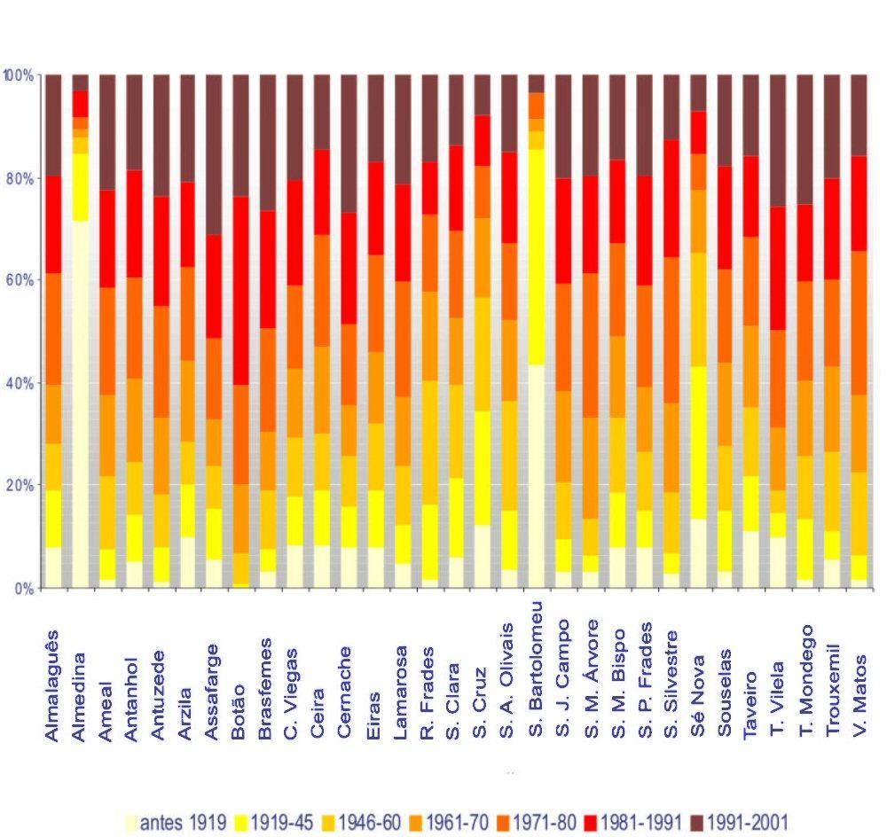 Evolução do número de edifícios Época de construção dos edifícios MUNICÍPIO 1991 2001 Cantanhede 15612 16754 Coimbra 32914 35807 Condeixa-a-Nova 5120 5588 Mealhada 6560 7361 Miranda do Corvo 4826