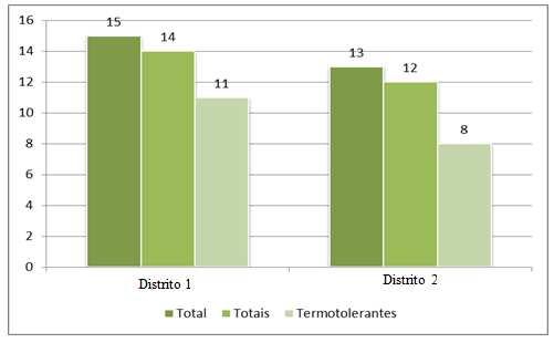 Figura 2 - Número de amostras do Distrito 1 e do Distrito 2 em relação a presença de coliformes totais e coliformes termotolerantes.