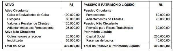 3) Atenção: Para responder à questão, considere as informações abaixo. O Balanço Patrimonial da empresa Brasil Comércio S.A., em 31/12/2013, é apresentado a seguir: A empresa atua exclusivamente na