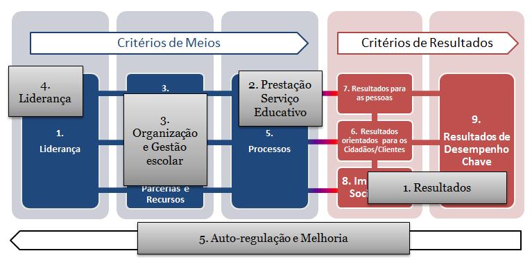 Apostar no desenvolvimento das competências do PD e PND; Gerir por processos, em que cada actividade traga valor acrescentado para a escola; Satisfazer os alunos e os pais/encarregados de educação