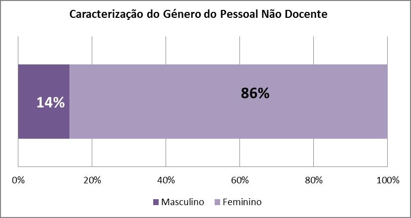 Gráfico 9 - Antiguidade do PND No que diz respeito à caracterização do género do pessoal não docente, o resultado é o seguinte: Gráfico 10 - Caracterização do género do PND do ensino secundário