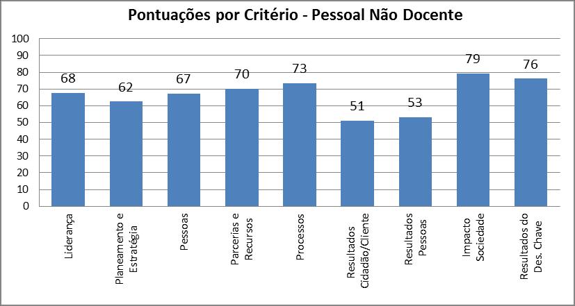 Gráfico 11 - Distribuição do PND do ensino secundário por categoria profissional 3.